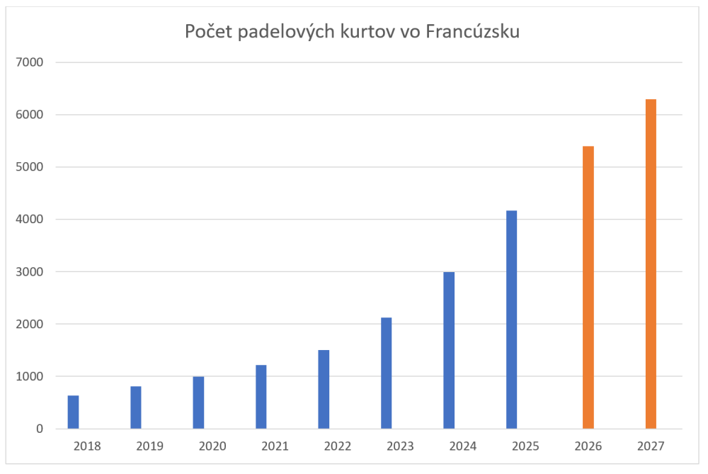 Počet padelových kurtov vo Francúzsku